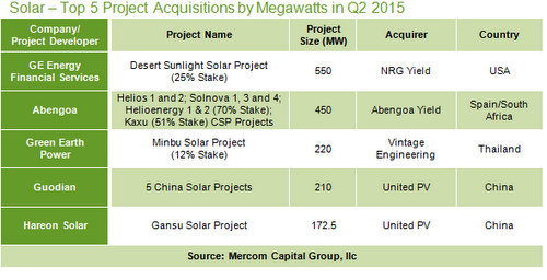 solar financing 2015 q2