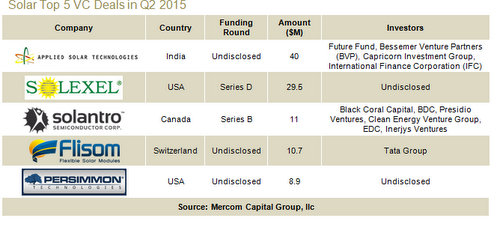 top solar industry VC deals