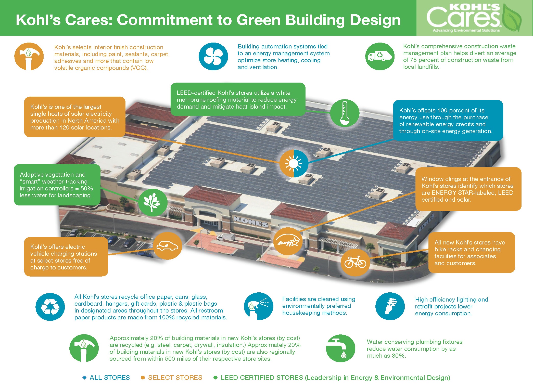 Next-Generation Office Complex Design at Kohl's Innovation Center