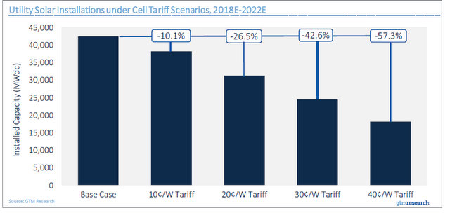 Tariff impact on the U.S. solar market in 7 charts from GTM Research ...