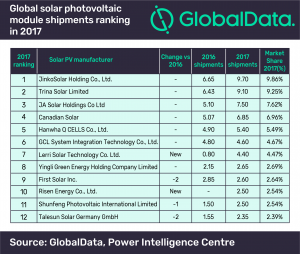 GlobalData: Top PV module provider in 2017 was JinkoSolar | Solar Builder