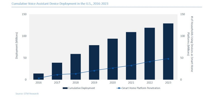 GTM Research smart home