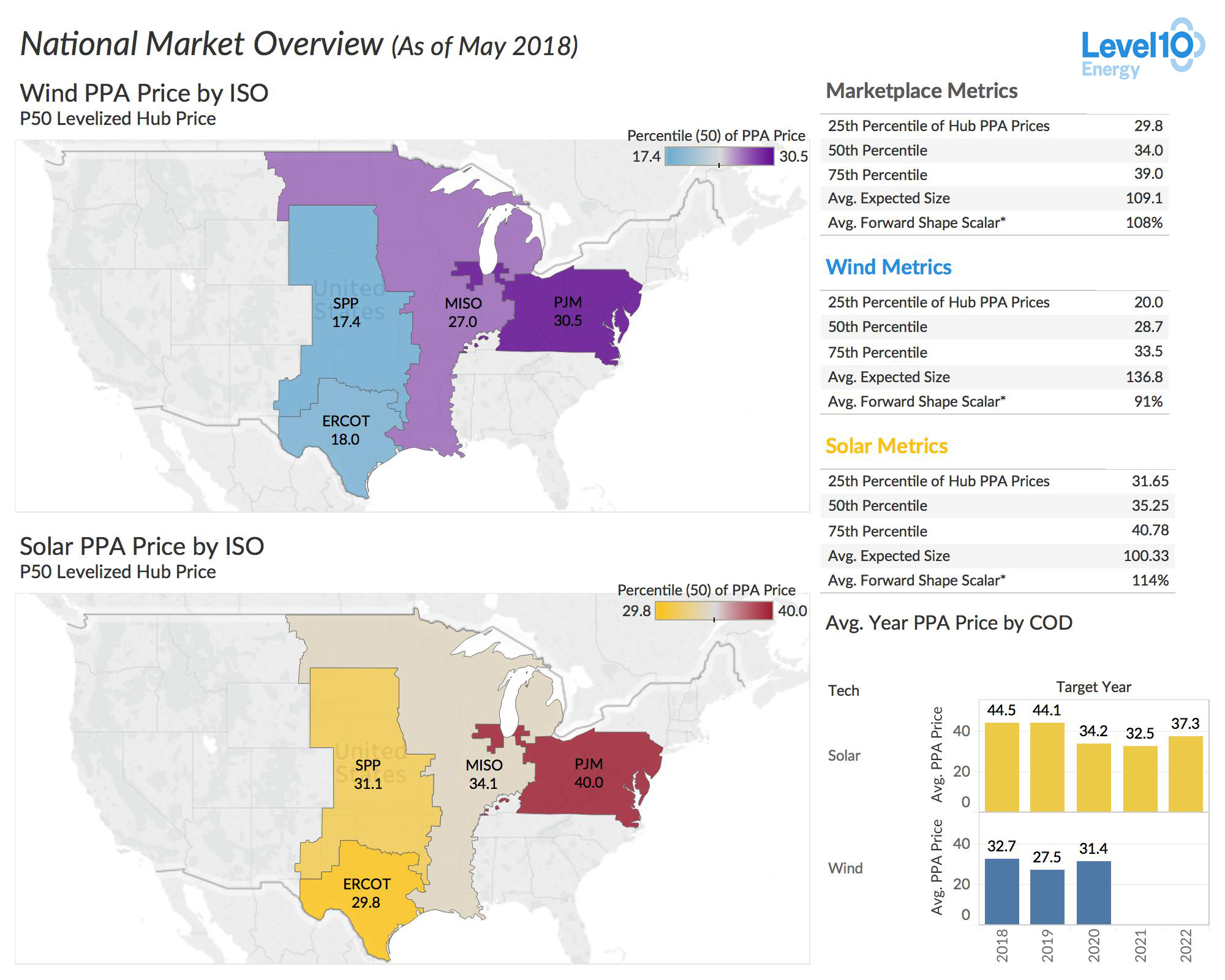 National Overview PPA