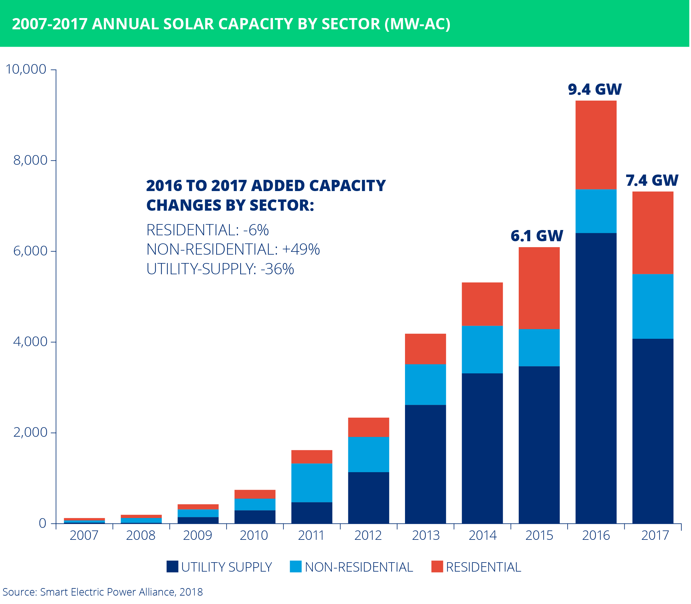 SEPA solar capacity added