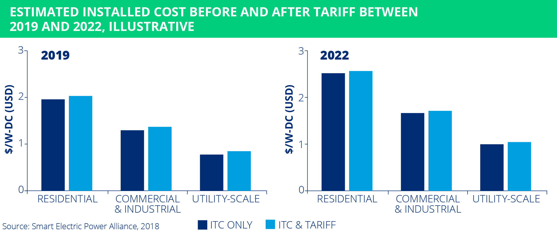 solar tariff stats