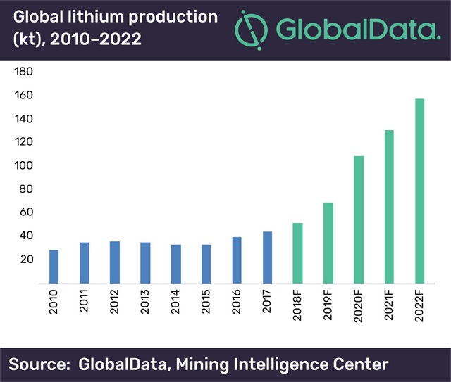 Global Data lithium