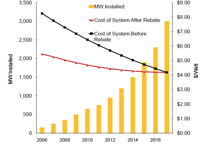 Million solar roof initiative