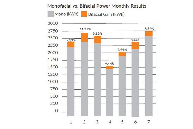 Mission solar bifacial module