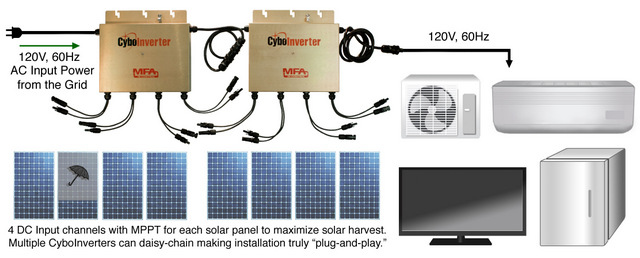 Details On Cyboenergys New Line Of Ac Assisted Off Grid