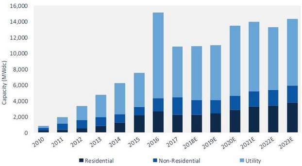 US solar installation forecast