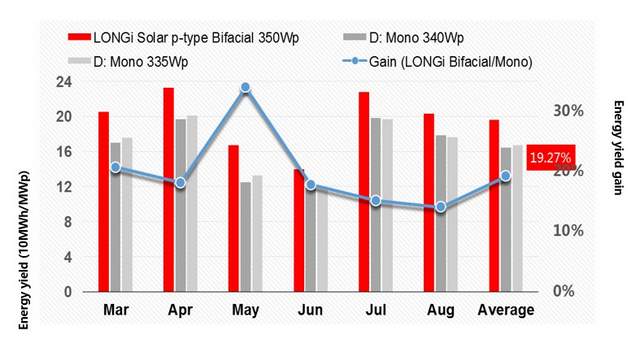 Details On Longi Solars Latest Bifacial Perc Solar Module Advances Leed Points 7663