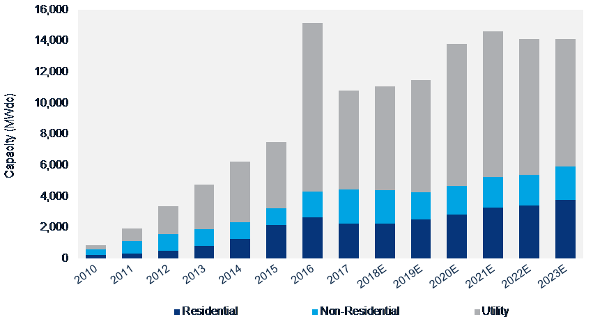 PV installation forecast