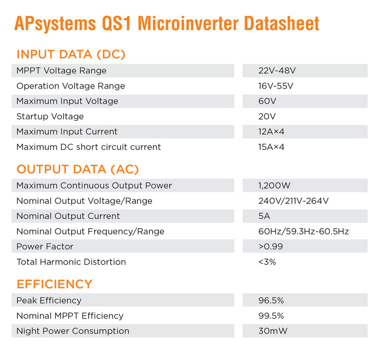 APsystems QS1 Microinverter Datasheet