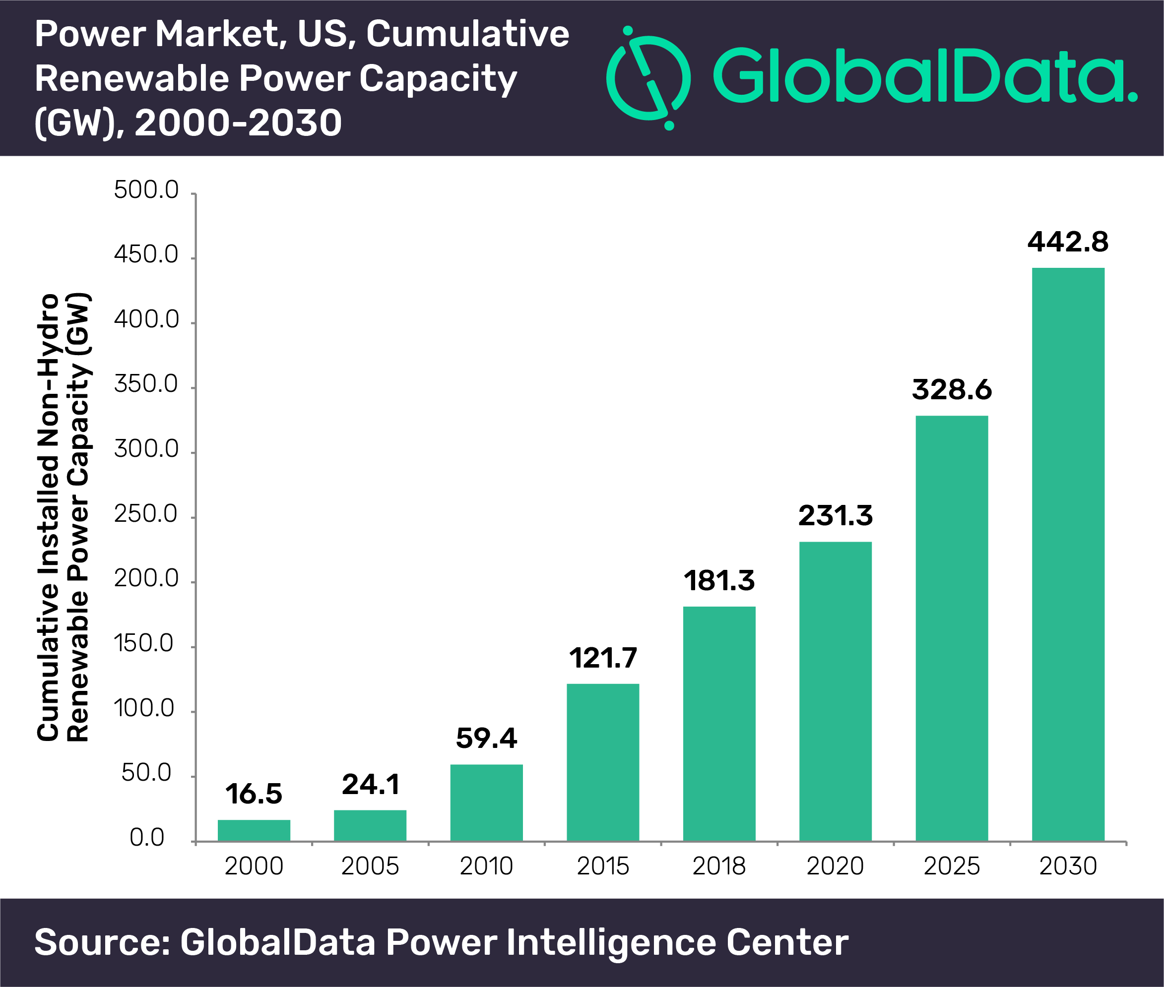 GlobalData U.S. renewable energy capacity to double by 2030 Solar