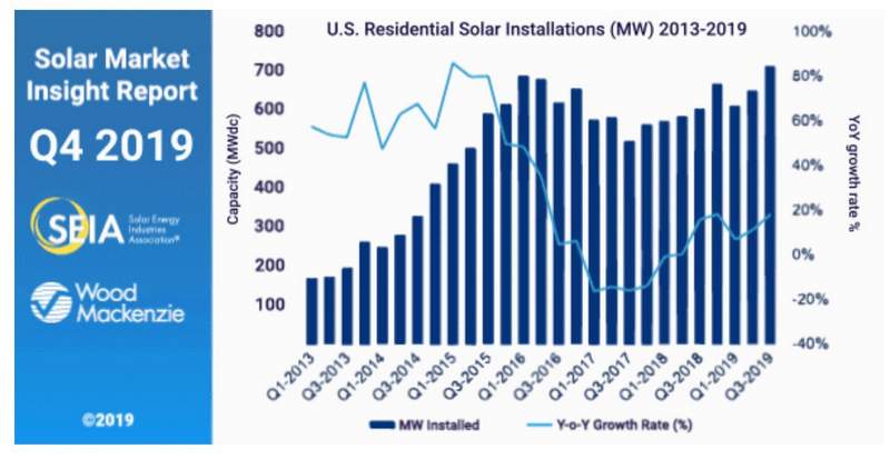 Residential solar installations in U.S. hit record high in 2019 third