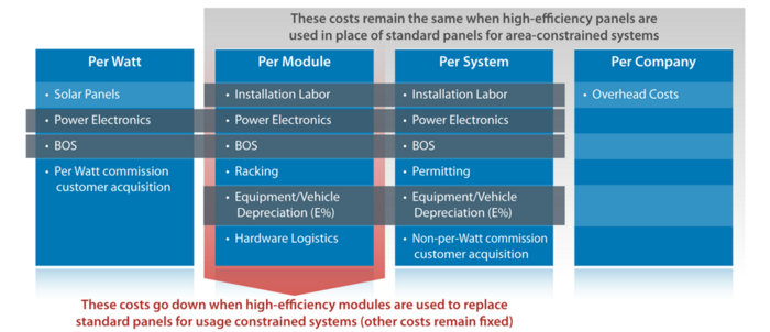 high efficiency solar figure 1