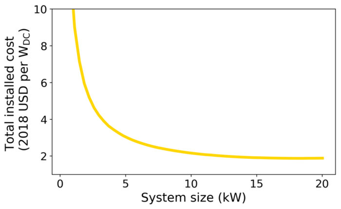 high efficiency solar figure 3