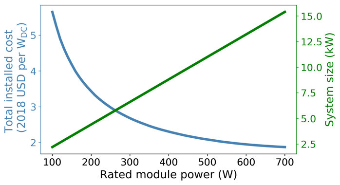 high efficiency solar figure 4