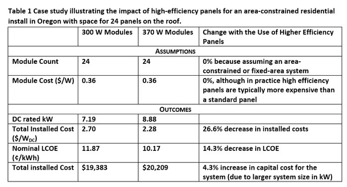 high efficiency solar module study table