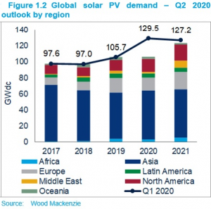 Global solar PV installation forecast dropped 18 percent by Wood ...