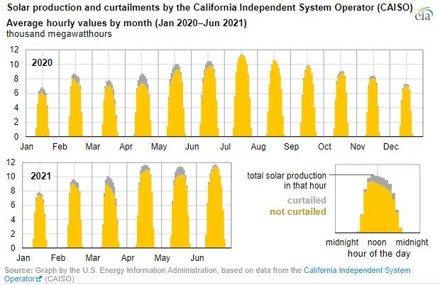 CAISO solar curtailment