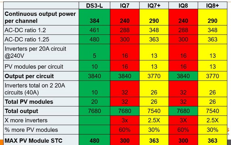 Advantages of installing higher power dual-module microinverters ...