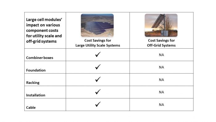 large format disadvantages