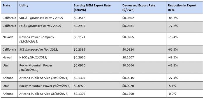 how-drastically-california-nem-3-0-reduces-solar-energy-export-rates