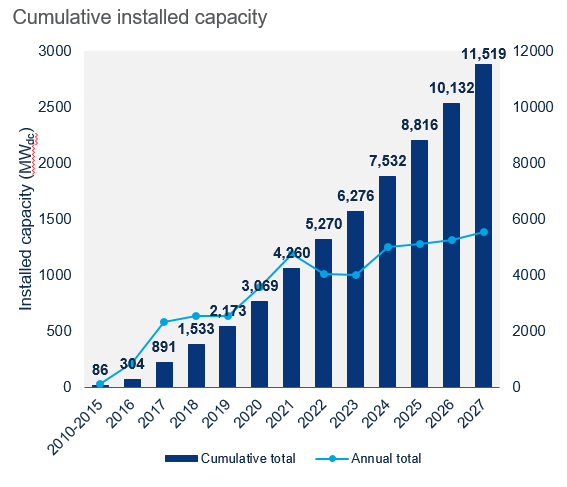 Wood Mackenzie community solar installed capacity