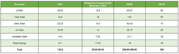 Trendforce large format module chart