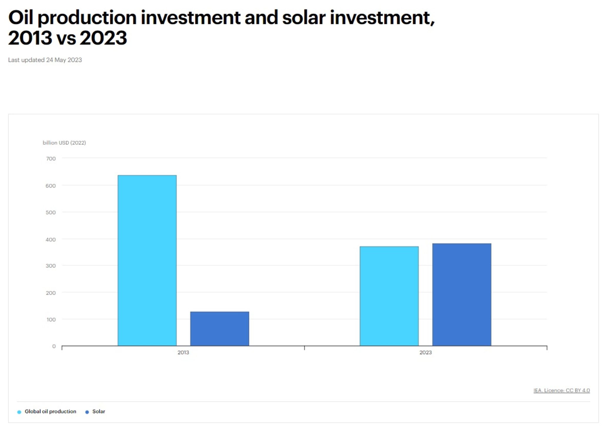 Bullions Solar Global solar investment to outpace upstream oil in 2023 at $380 billion ...