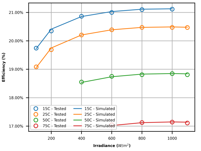 simulated efficiency curve