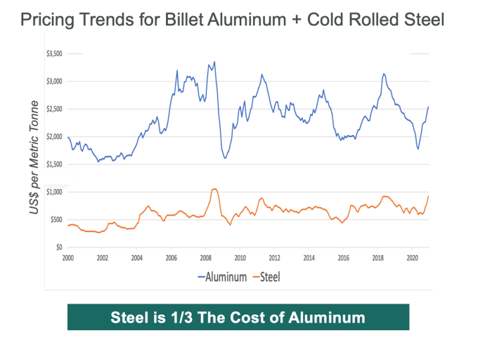 steel vs aluminum pricing