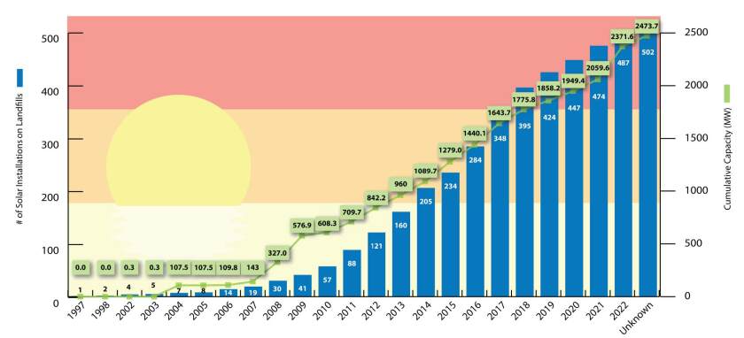 Undeniable value: Developing solar on brownfields and landfills | Solar ...