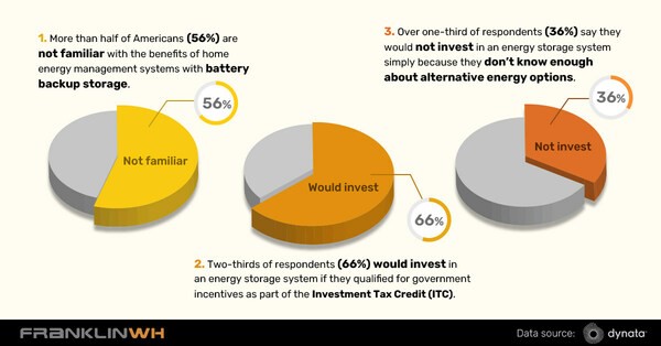 FranklinWH energy storage survey