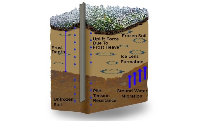 frost heave impact on pile