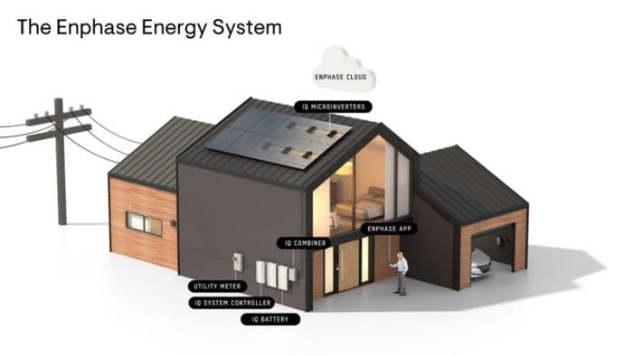 Enphase Energy System