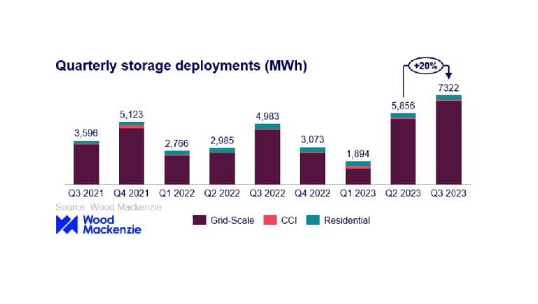 Report: U.S. energy storage installations set new record in Q3 2023