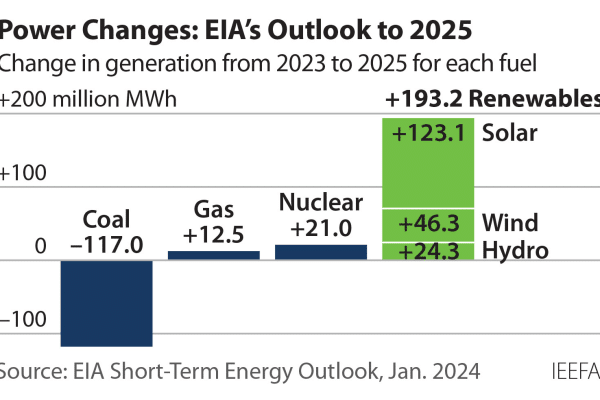 U.S. energy transition to speed forward through 2025