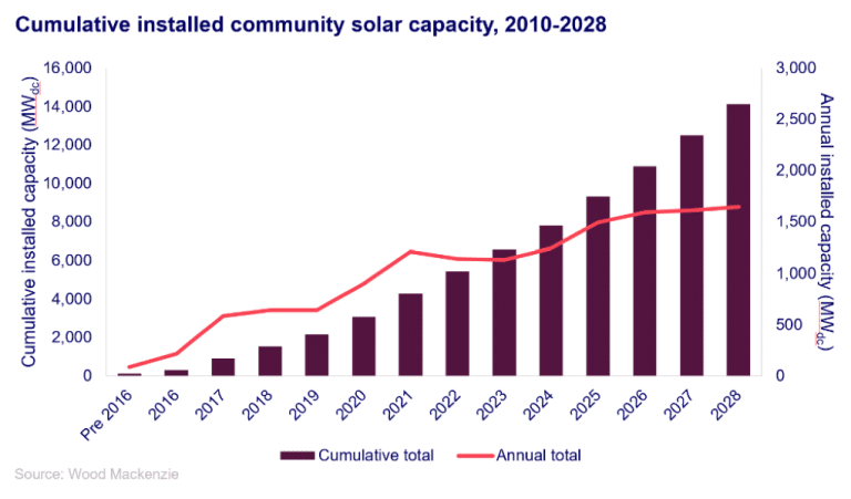 Cumulative U.S. community solar installed capacity on track to break 14 GWdc by 2028