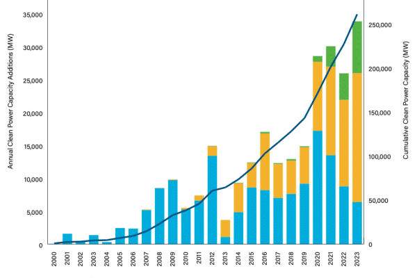 U.S. clean energy installations set a new record in 2023