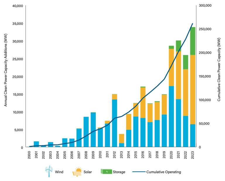 U.S. clean energy installations set a new record in 2023 | Solar Builder