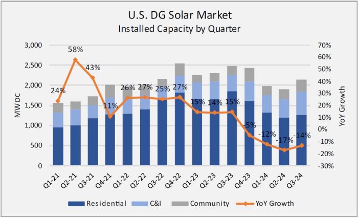U.S. solar DG market Q3