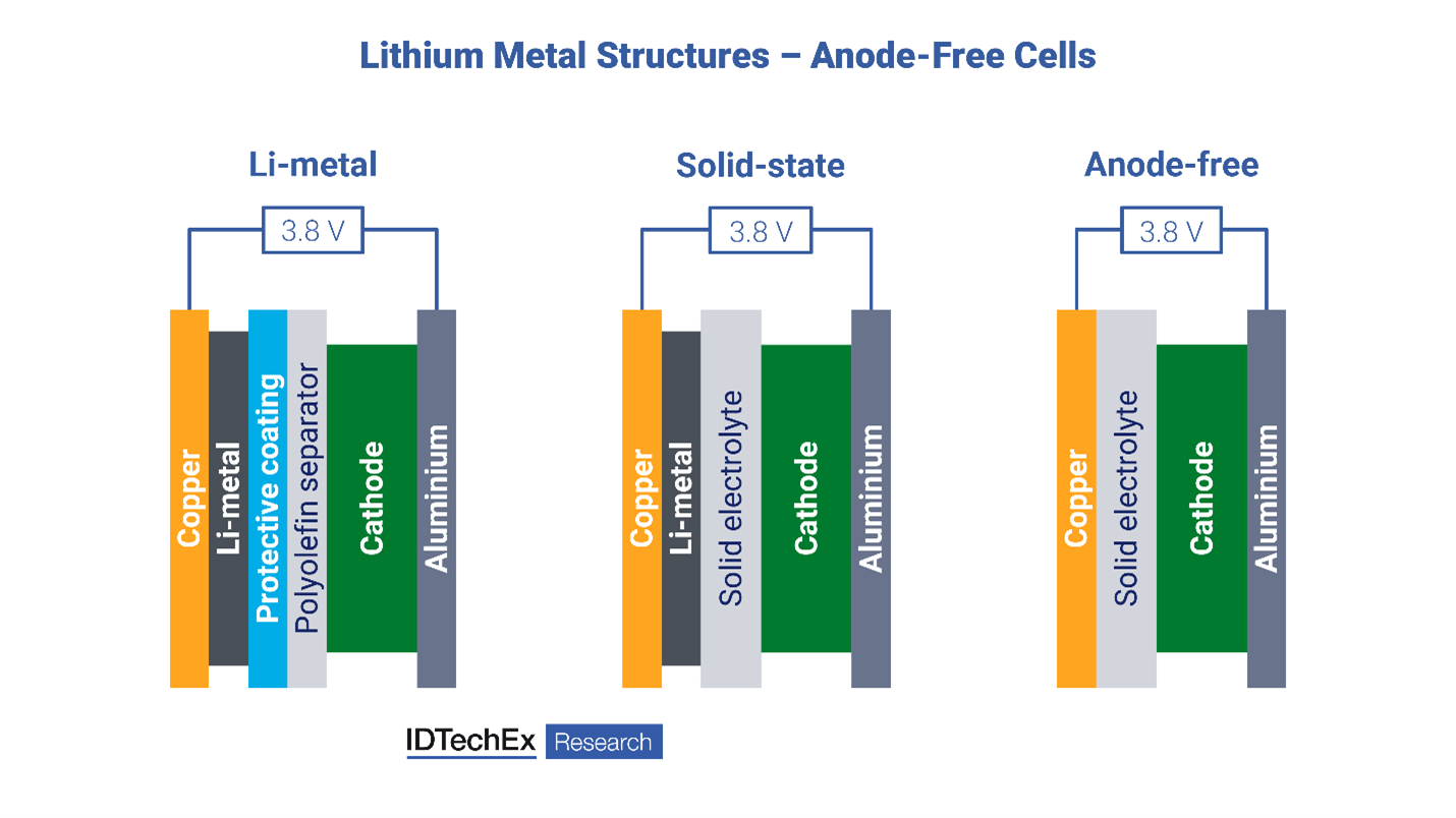 Anode-less lithium metal batteries can maximize energy density