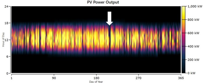PV Power output graph microgrid