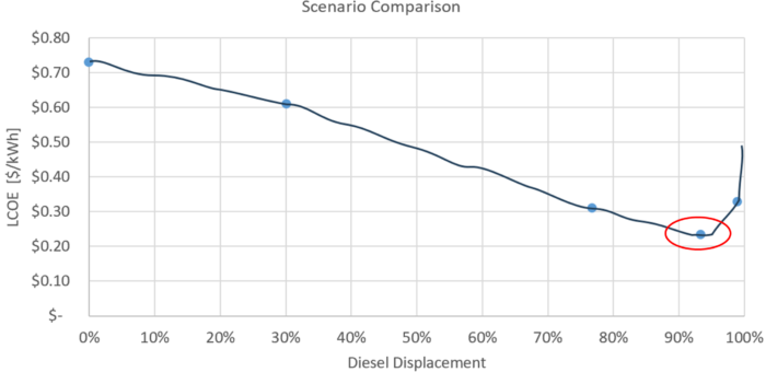 LCOE microgrid graph