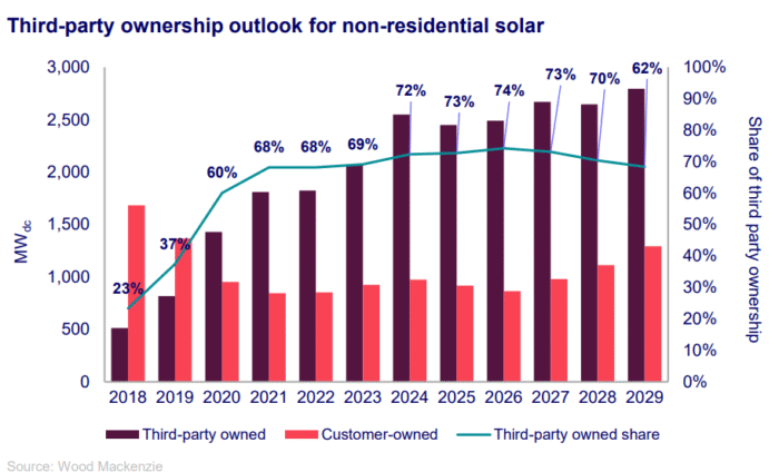 TPO non residential solar