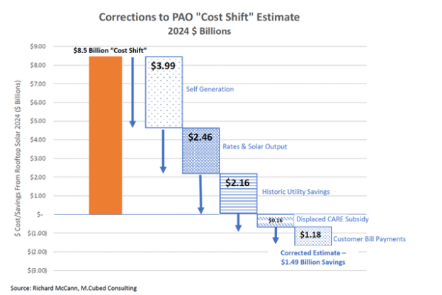M.Cubed cost shift chart