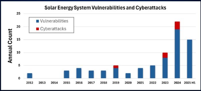 Solar system vulnerabilities chart