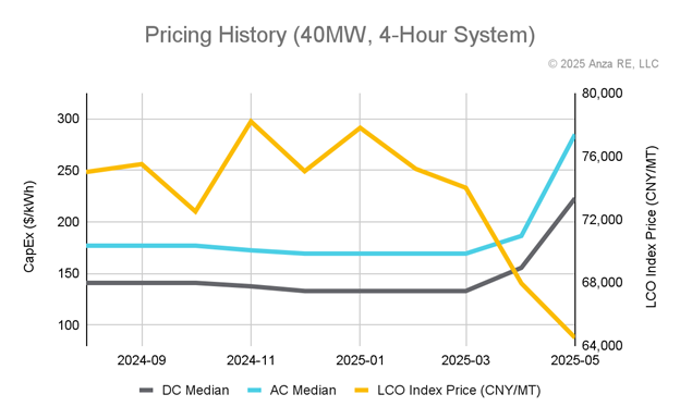 Anza BESS pricing graph